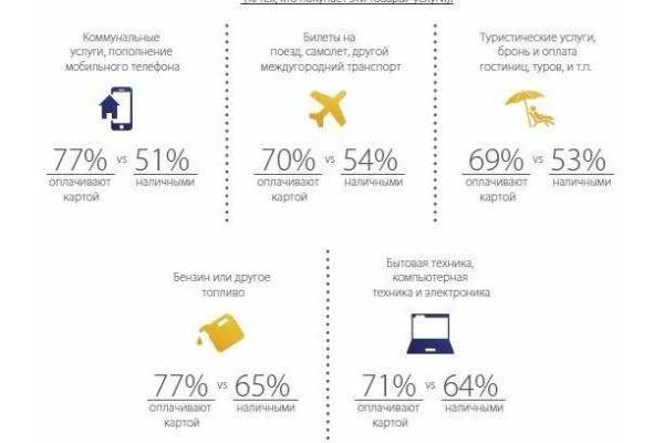89% украинцев при покупке расплачиваются банковскими картами 89% украинцев при покупке расплачиваются банковскими картами
