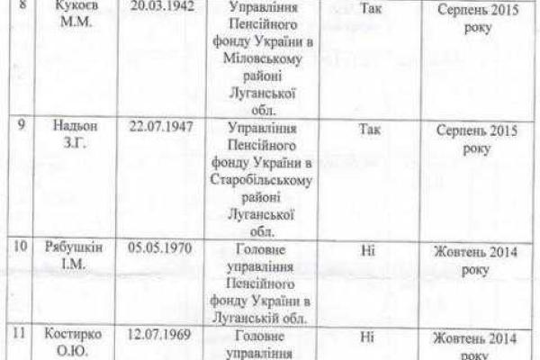 5 членов верхушки «ЛНР» зарегистрированы, как переселенцы и получают пенсии в Украине