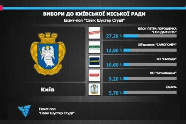 Появились первые данные по результатам выборов в Киеве Появились первые данные по результатам выборов в Киеве