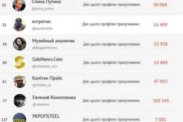 Россия постаралась? В Twitter заблокировали аккаунты активистов из Украины