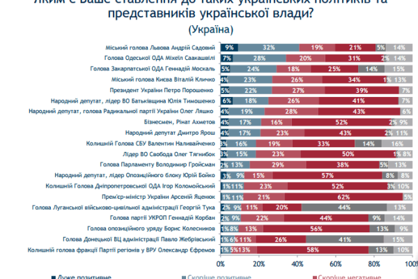 Украинцы ненавидят Яценюка больше, чем Ефремова и Бойко - опрос