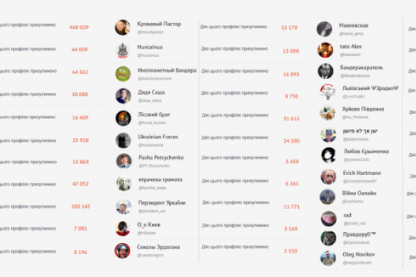 Twitter продолжает банить сотни украинских пользователей по жалобам российских "ботов" Twitter продолжает банить сотни украинских пользователей по жалобам российских "ботов"