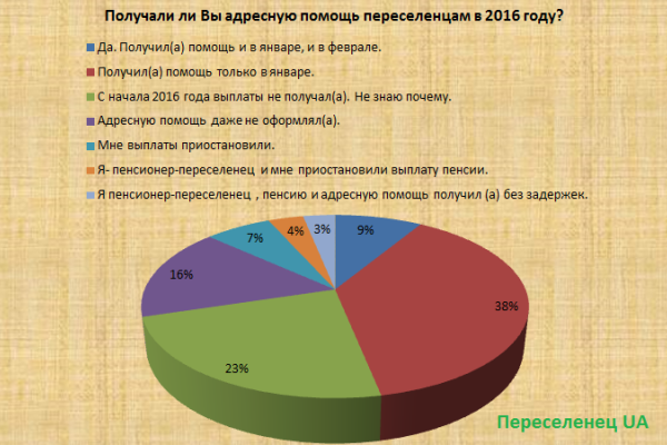 Переселенцы рассказали как получали адресную помощь в 2016 году