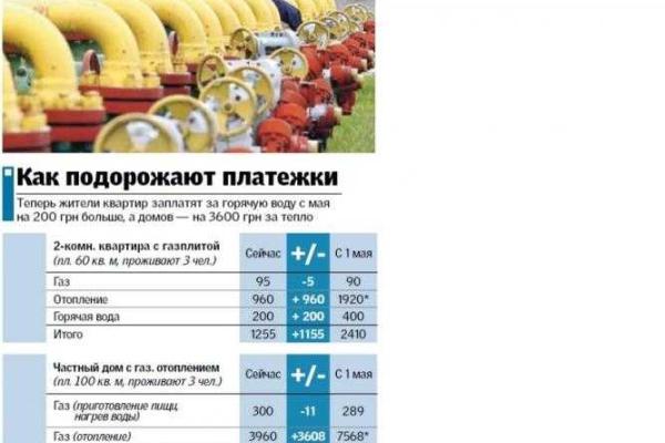 Какие платежки за газ получат украинцы в мае Какие платежки за газ получат украинцы в мае