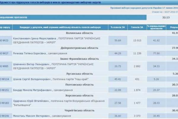ЦИК обработала треть бюллетеней: кто лидирует на довыборах в Раду