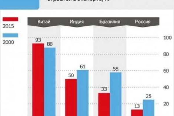 РФ стремительно превращается в сырьевой придаток Китая РФ стремительно превращается в сырьевой придаток Китая