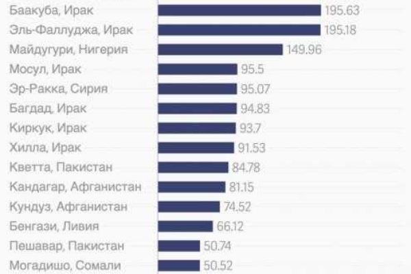 Донецк попал в двадцатку наиболее опасных городов мира Донецк попал в двадцатку наиболее опасных городов мира