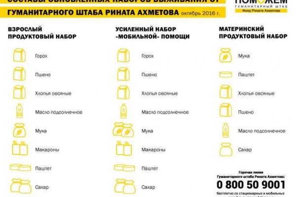 В Штабе Рината Ахметова обновили составы продуктовых наборов