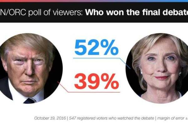 Клинтон победила в 3-м раунде дебатов - СМИ