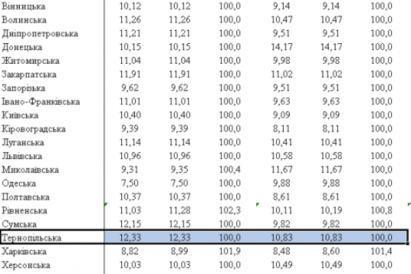 Стало відомо, де в Україні найвищі ціни на хліб