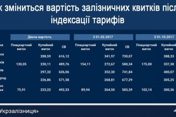 Як зростуть ціни на пасажирські перевезення - інфографіка