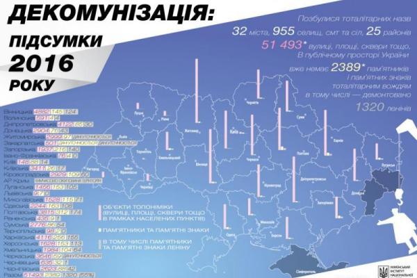 Итоги декоммунизации в Украине 2016