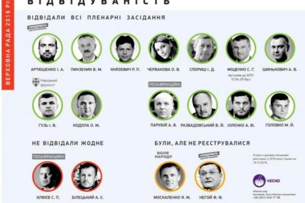 Названы самые злостные прогульщики в Верховной Раде Названы самые злостные прогульщики в Верховной Раде
