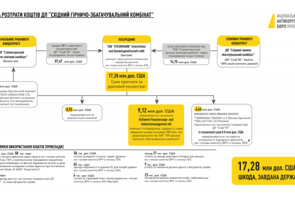 Международный аспект скандального дела ГП «ВостГОК»: 16 запросов в 8 стран мира