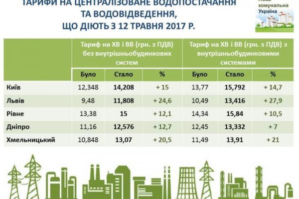 В каких городах Украины подорожала вода В каких городах Украины подорожала вода