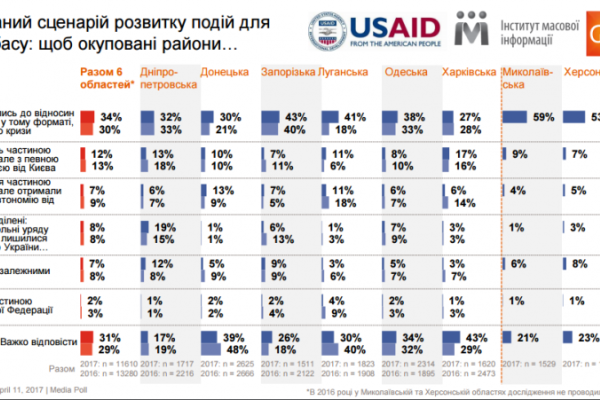 На Донетчине и Луганщине резко возросло число желающих видеть ОРДЛО частью Украины На Донетчине и Луганщине резко возросло число желающих видеть ОРДЛО частью Украины