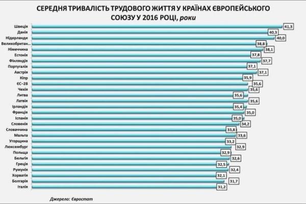 Дожить до пенсии: эксперты подсчитали, сколько украинцы будут вынуждены работать после реформы Дожить до пенсии: эксперты подсчитали, сколько украинцы будут вынуждены работать после реформы