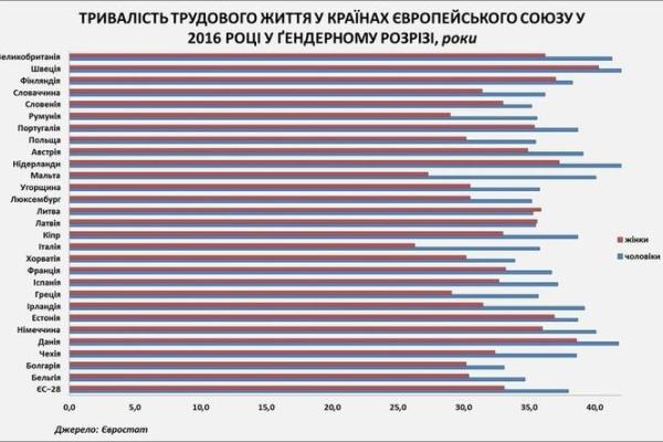 Дожить до пенсии: эксперты подсчитали, сколько украинцы будут вынуждены работать после реформы Дожить до пенсии: эксперты подсчитали, сколько украинцы будут вынуждены работать после реформы