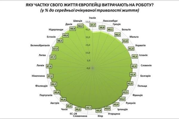 Дожить до пенсии: эксперты подсчитали, сколько украинцы будут вынуждены работать после реформы Дожить до пенсии: эксперты подсчитали, сколько украинцы будут вынуждены работать после реформы