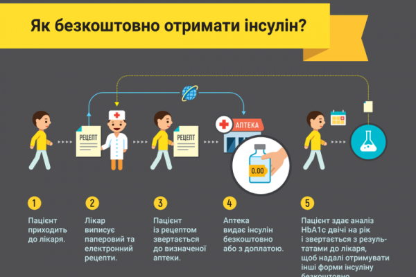 Минздрав рассказал, как получить инсулин пациентам, нуждающимся в инсулинотерапии Минздрав рассказал, как получить инсулин пациентам, нуждающимся в инсулинотерапии