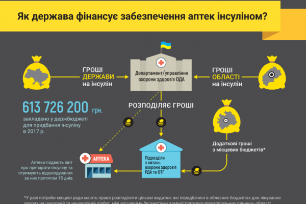 Минздрав рассказал, как получить инсулин пациентам, нуждающимся в инсулинотерапии Минздрав рассказал, как получить инсулин пациентам, нуждающимся в инсулинотерапии