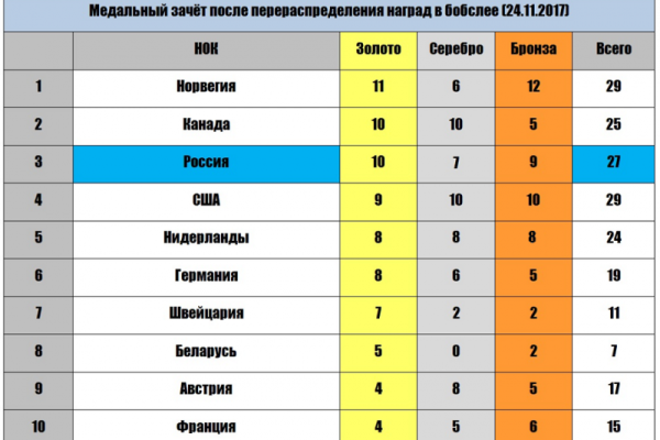 Россия потеряла первое место в сочинской Олимпиаде-2014