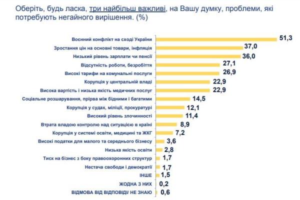 Война, рост цен или низкие зарплаты: аналитики выяснили, что больше всего волнует украинцев Война, рост цен или низкие зарплаты: аналитики выяснили, что больше всего волнует украинцев