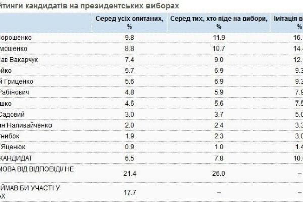 Порошенко, Тимошенко и Вакарчук возглавляют рейтинг кандидатов на президентских выборах