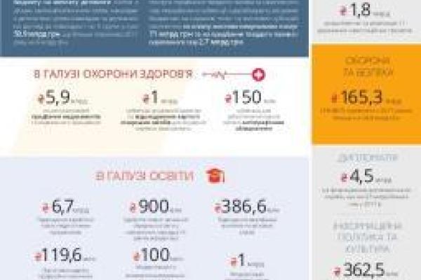 Депутаты одобрили главный финансовый документ Украины: важные цифры госбюджета-2018 Депутаты одобрили главный финансовый документ Украины: важные цифры госбюджета-2018