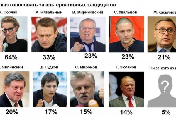 "Если не Путин, то кто?" - стало известно, за кого хотят голосовать россияне на выборах президента "Если не Путин, то кто?" - стало известно, за кого хотят голосовать россияне на выборах президента