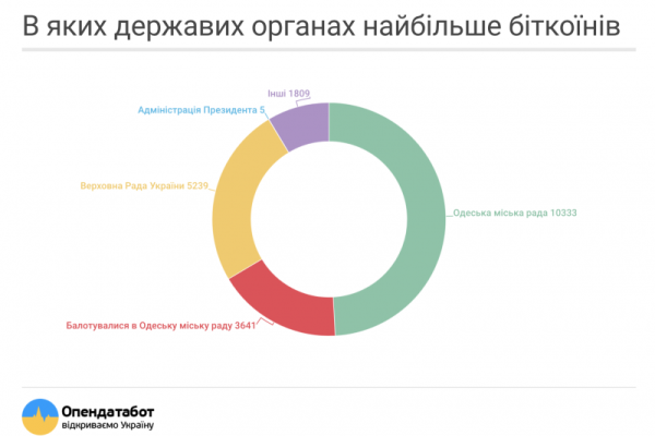 Декларировать не обязательно: полсотни украинских чиновников признались во владении Bitcoin Декларировать не обязательно: полсотни украинских чиновников признались во владении Bitcoin