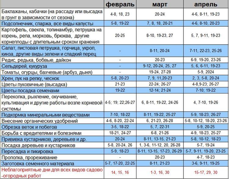 Лунный посевной календарь на 2018 год